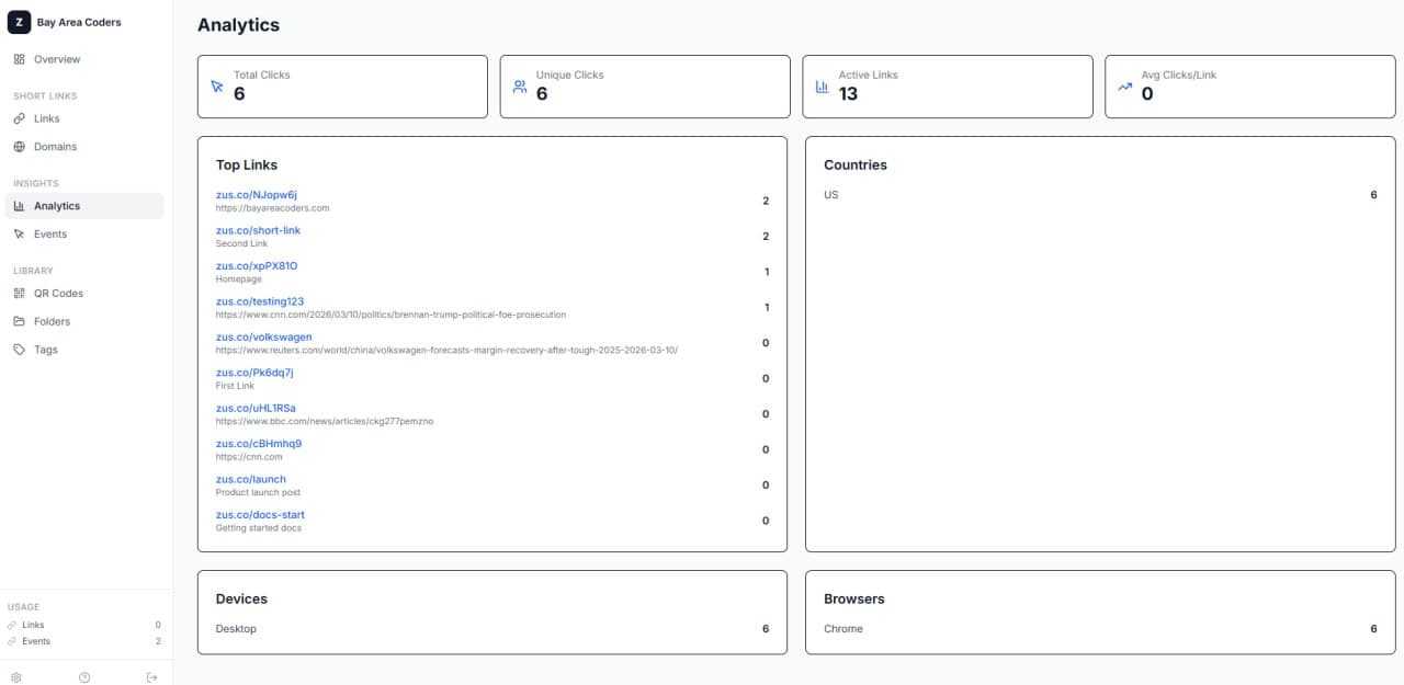 Full analytics on the free tier — zus.co product screenshot